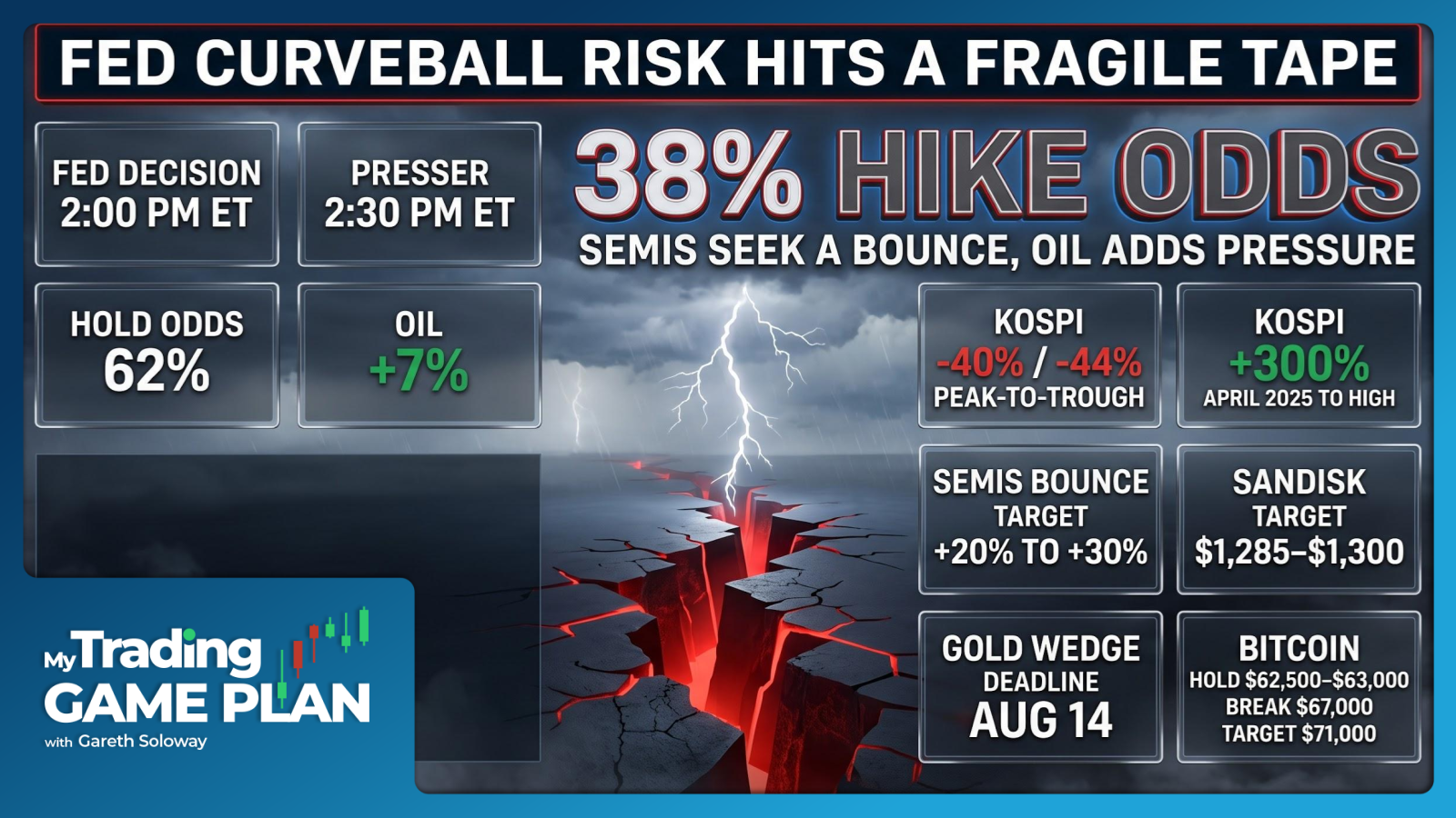 My Trading Game Plan Revealed - 07/29/2026: Fed Curveball, KOSPI Crash and High-Probability Trade Setups
