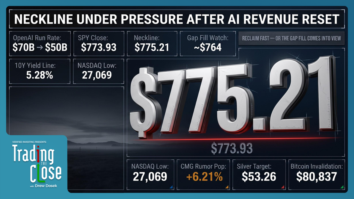 Trading The Close Market Recap - 10/08/2026: OpenAI Revenue Shock Sparks Tech Volatility — 10-Year Yield, Oil, Silver & Bitcoin Levels to Watch