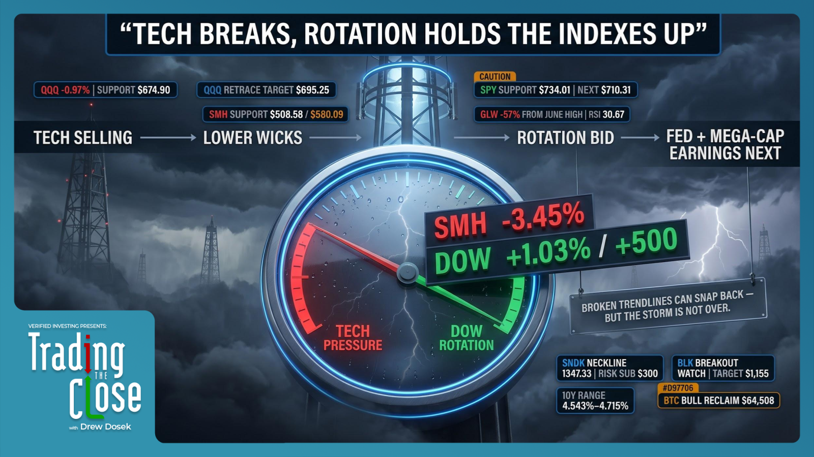 Trading The Close Market Recap - 07/28/2026: Dow Surges While Tech and Semiconductors Break Down Ahead of Fed & Mega-Cap Earnings