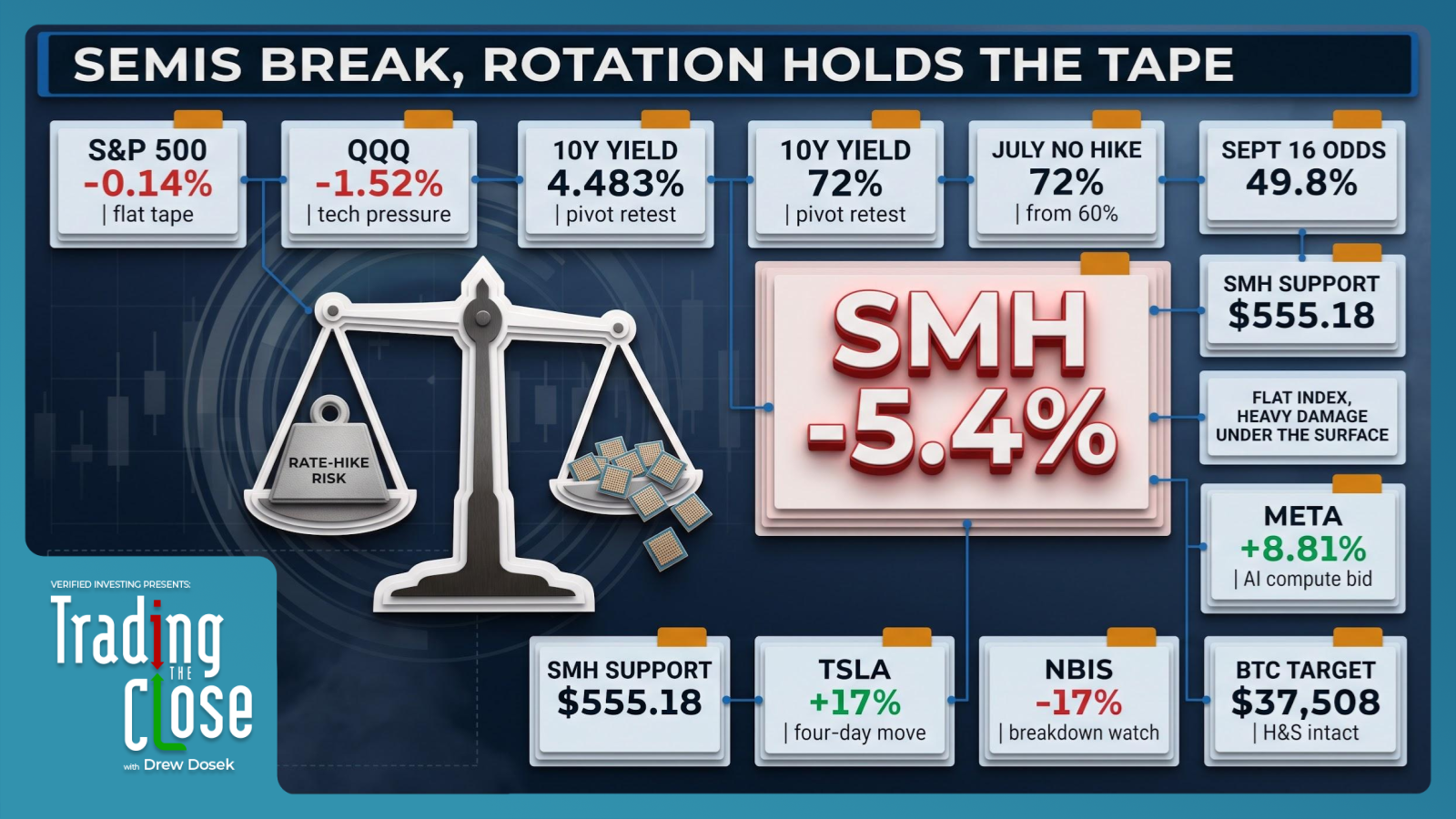 Trading The Close Market Recap - 07/01/2026: Semiconductor Breakdown & Tech Rotation as Rate Hike Odds Surge
