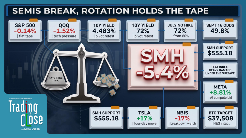 Trading The Close Market Recap - 07/01/2026: Semiconductor Breakdown & Tech Rotation as Rate Hike Odds Surge