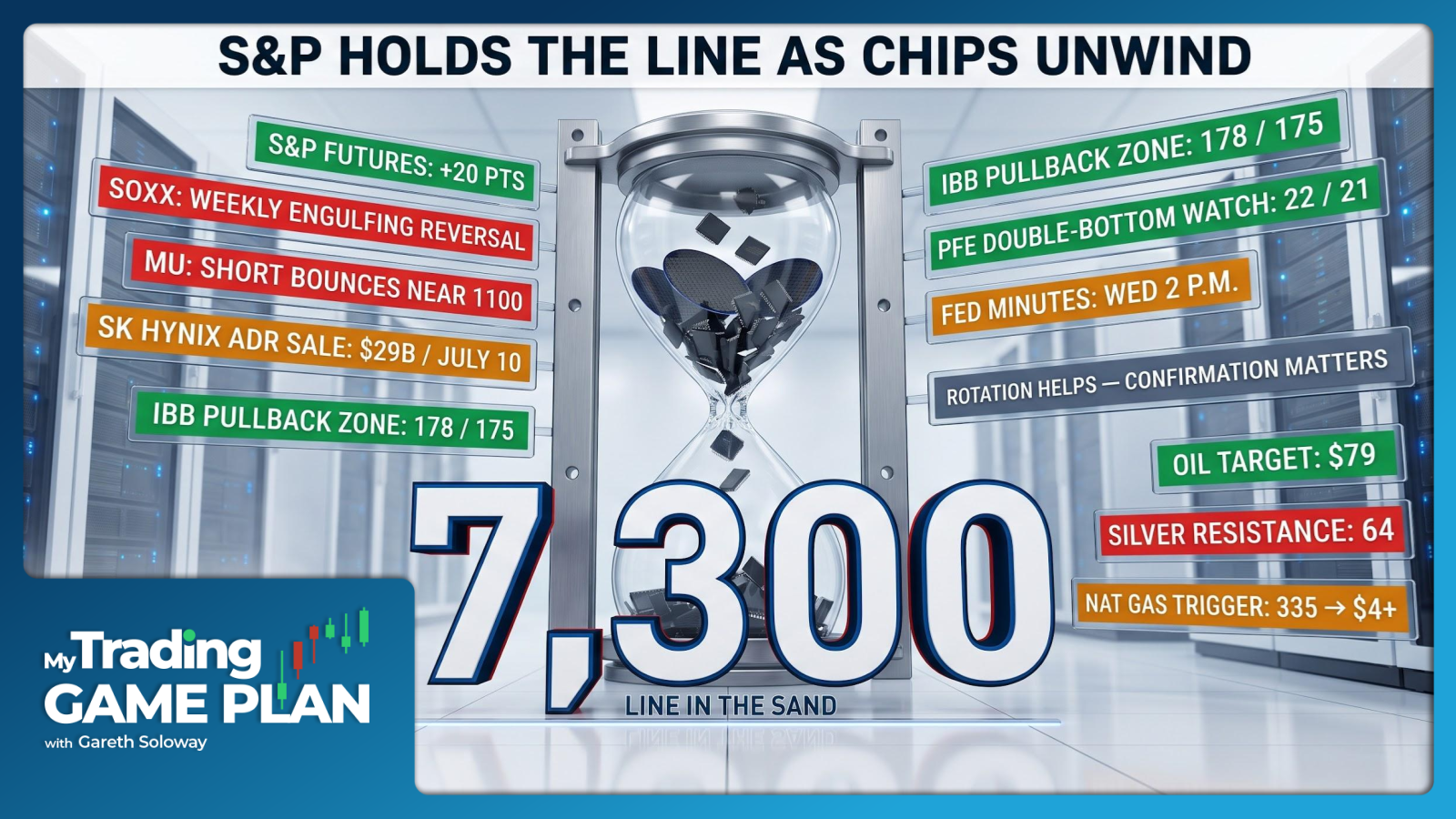 My Trading Game Plan Revealed - 07/06/2026: S&P 500 Line in the Sand, Chip Sell-Off, Biotech Rotation and Yen Carry Risk