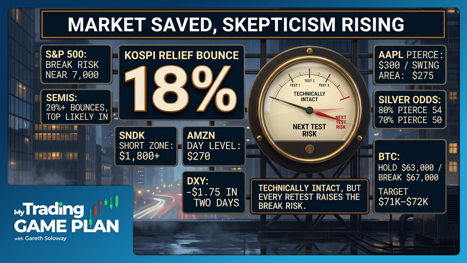 My Trading Game Plan Revealed - 07/31/2026: S&P 500 Trendline Test, Semiconductor Reversal, Gold Divergence, Bitcoin at $63K