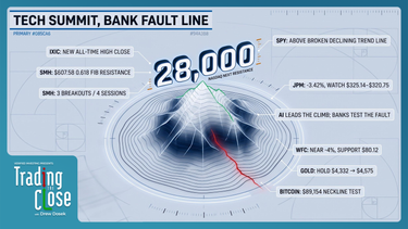 Trading The Close Market Recap - 09/22/2026: Tech Roars Toward NASDAQ 28,000 While Financials Falter and Commodities Test Key Levels