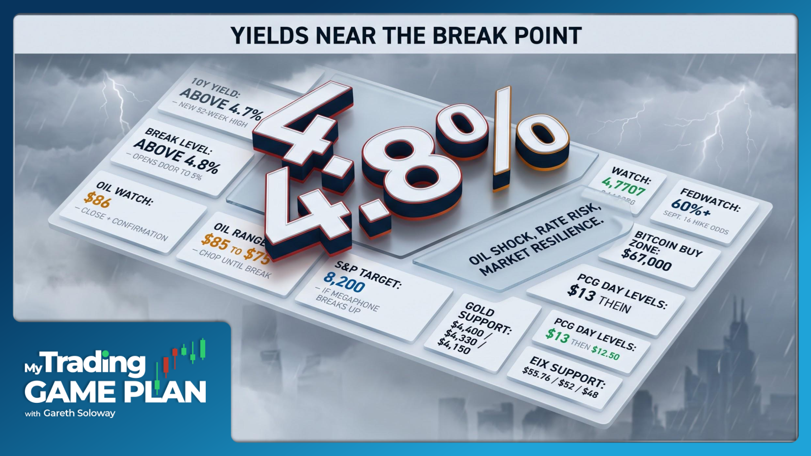 My Trading Game Plan Revealed - 08/31/2026: Oil Near $86 Yields Surge and S&P Megaphone Signals Market Risk