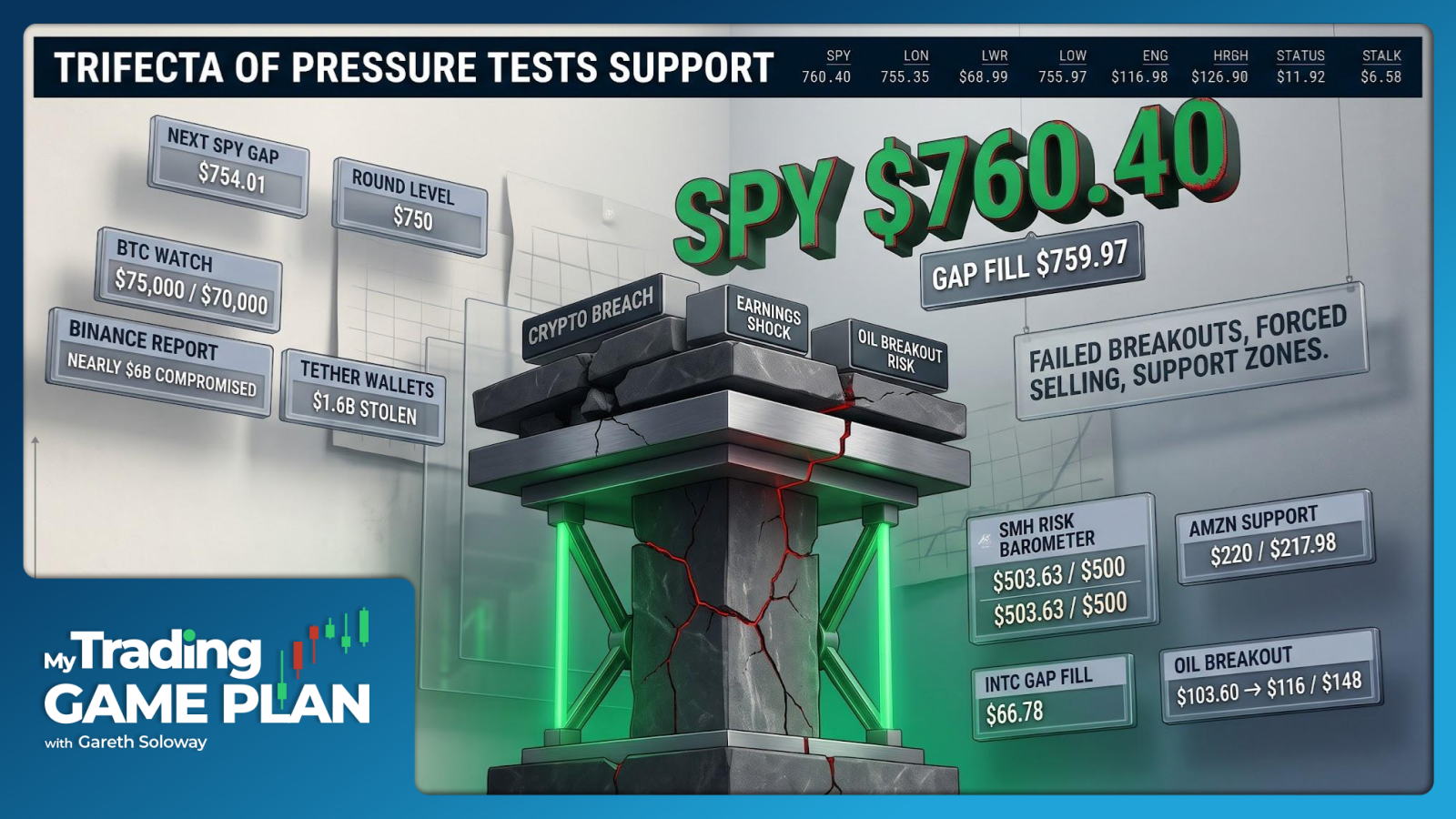 My Trading Game Plan Revealed - 10/30/2026: Failed Breakouts, Tech Earnings Shock and $6B Crypto Hack Roil Markets