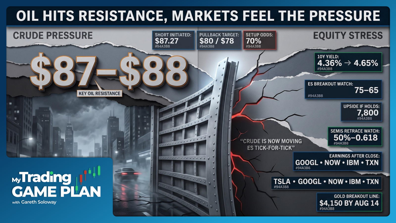 My Trading Game Plan Revealed - 07/22/2026: Oil Rejection at $87, 10-Year Yield Risk, S&P Breakout, Gold Aug 14 Deadline