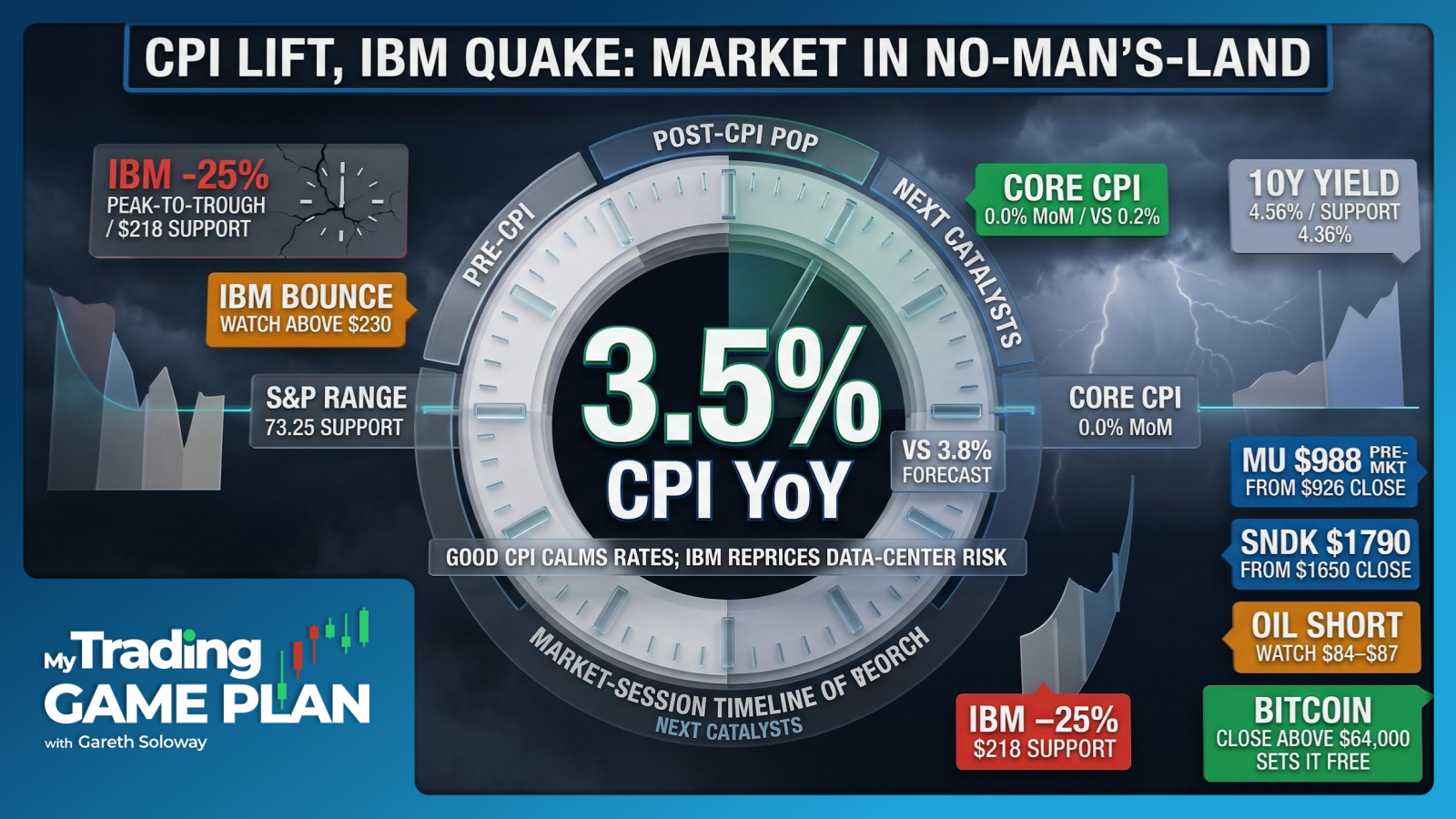 My Trading Game Plan Revealed - 07/14/2026: CPI Shockwave Lowers Fed Odds, IBM Plunge Fuels Memory Chip Rally