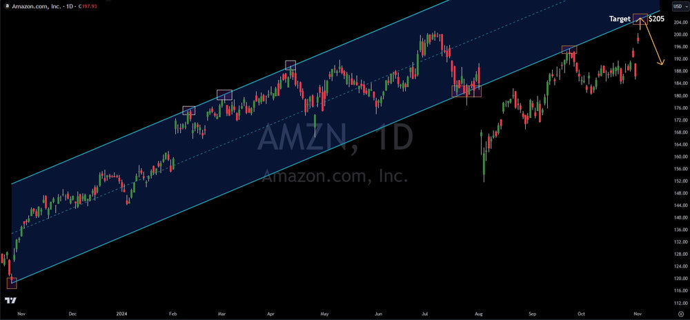 Amazon Beats Earnings, Here Is The Chart Analysis