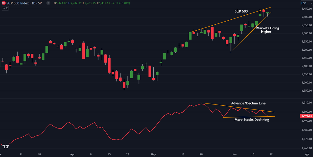 Warning: S&P 500 Makes New All-Time Highs, Advance-Decline Line Falls