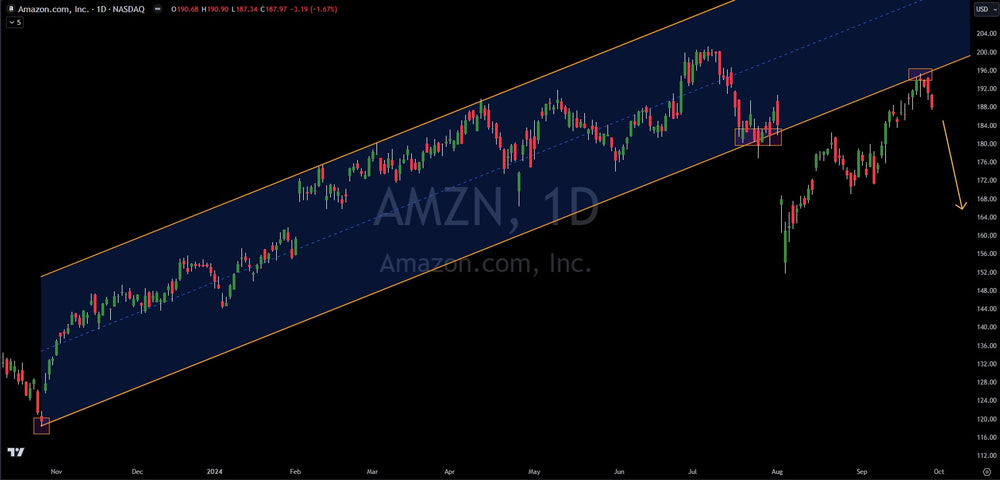 Bearish Chart Setup On Amazon.com (AMZN)