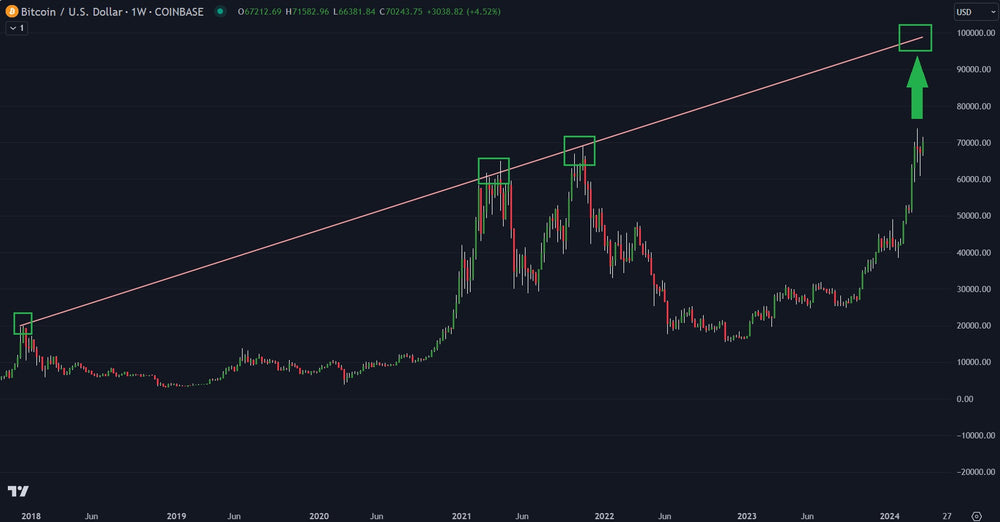 Price Target: The Case For 100k Bitcoin