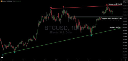 Bitcoin's Ascending Resistance Challenge: Pivotal Levels Define the Next Move