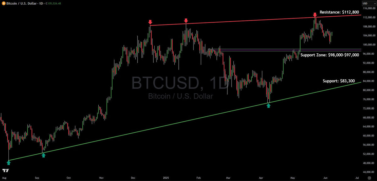 Bitcoin Resistance at $112,800: Pivotal Support Levels to Watch