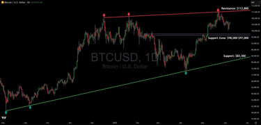 Bitcoin's Ascending Resistance Challenge: Pivotal Levels Define the Next Move