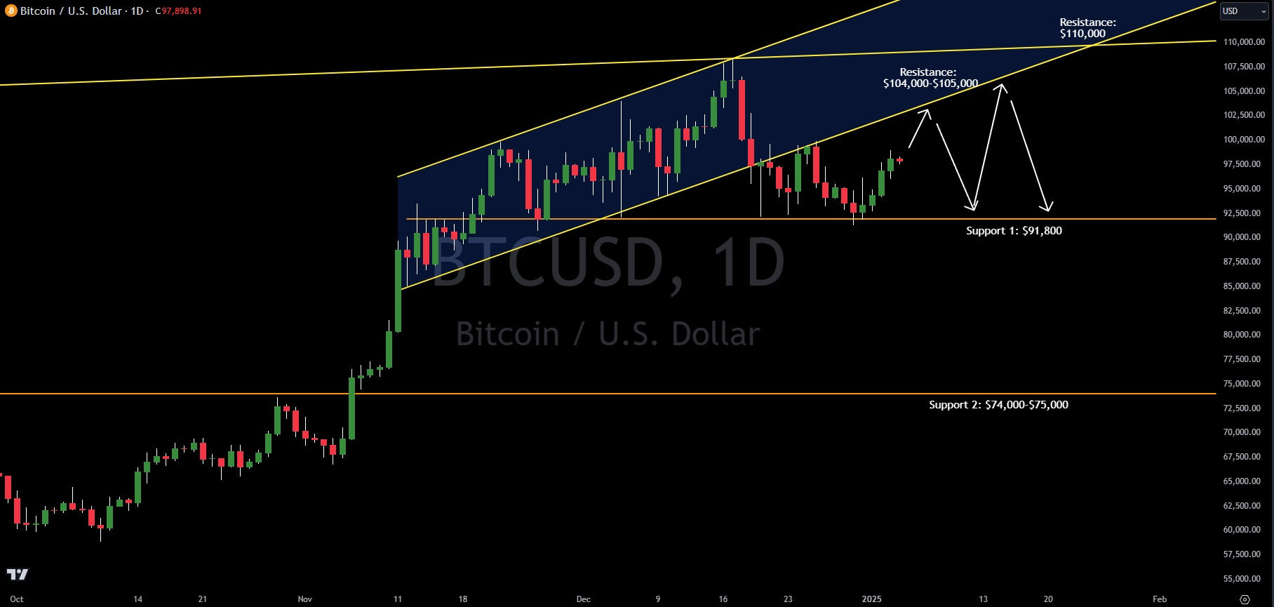 Bitcoin Technical Analysis: Key Levels To Trade