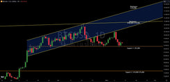 Technical Trading: Key Levels On Bitcoin