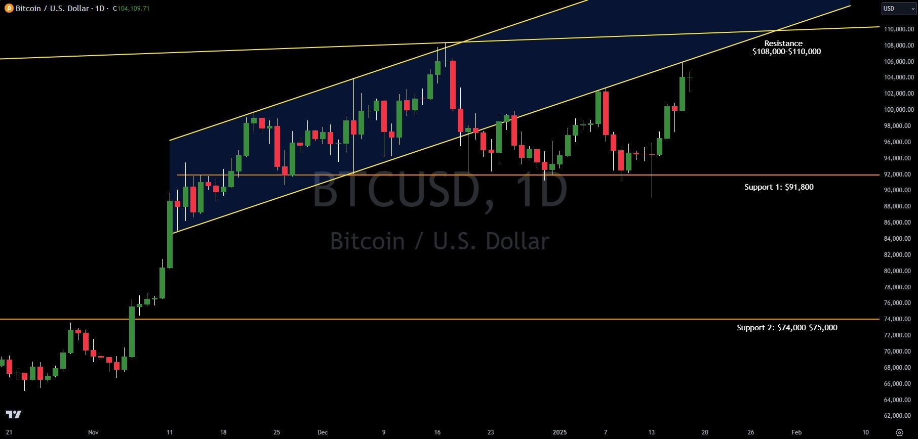 Bitcoin: Technical Analysis And Insights