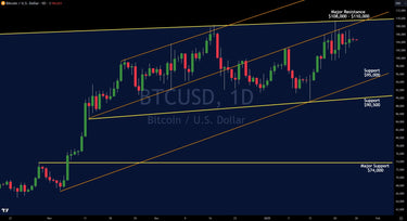 Technical Analysis: Bitcoin Remains In Key Trading Range Zone