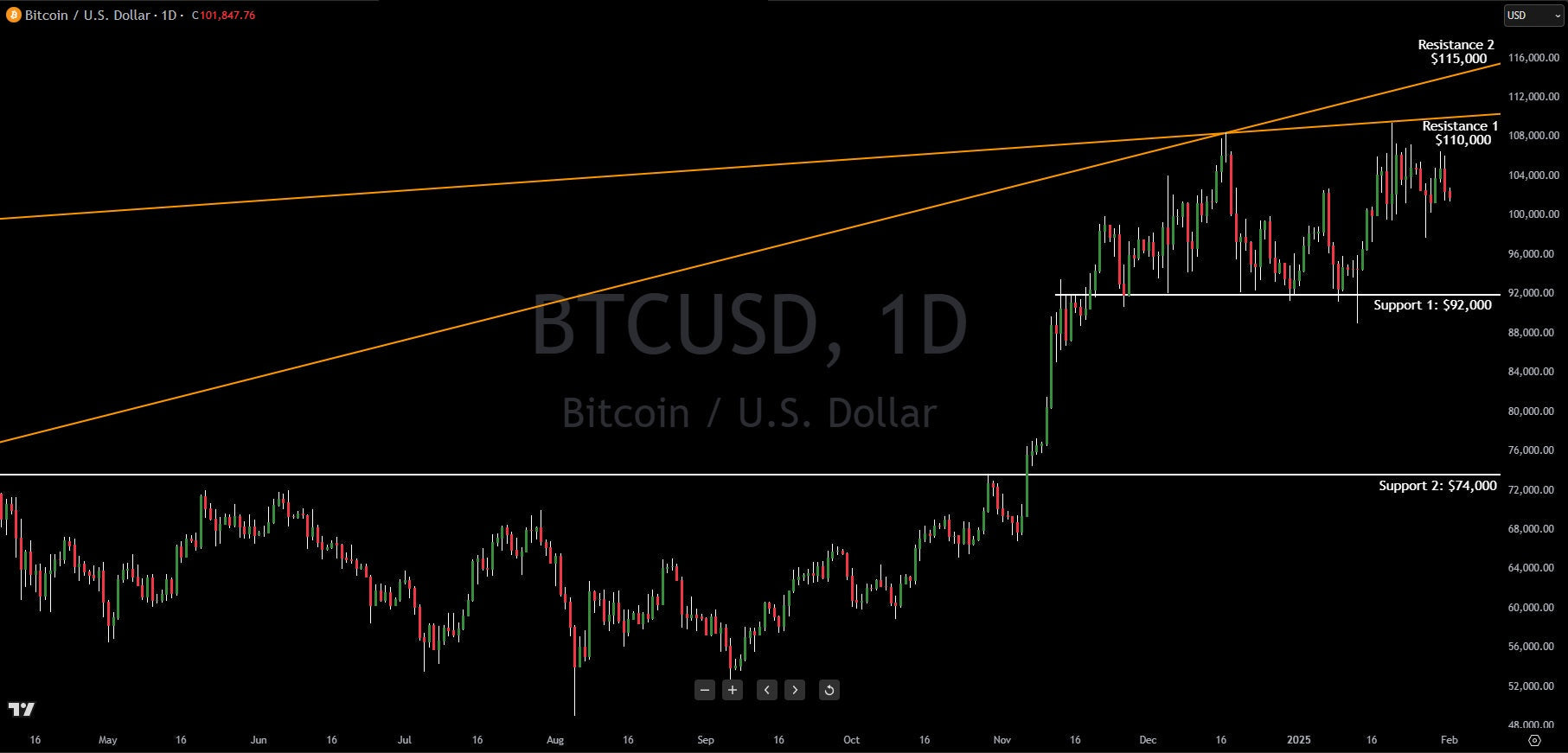 Trading Levels On Bitcoin: Key Technical Analysis