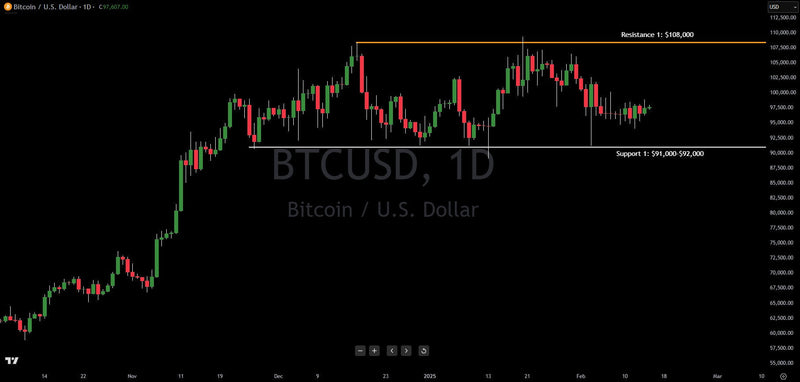 Technical Analysis On Bitcoin: Institutional Levels