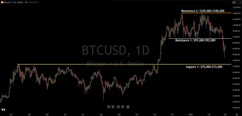 Bitcoin Technical Analysis Institutional Insights And Levels