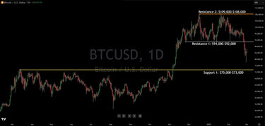 Bitcoin Technical Analysis Institutional Insights And Levels