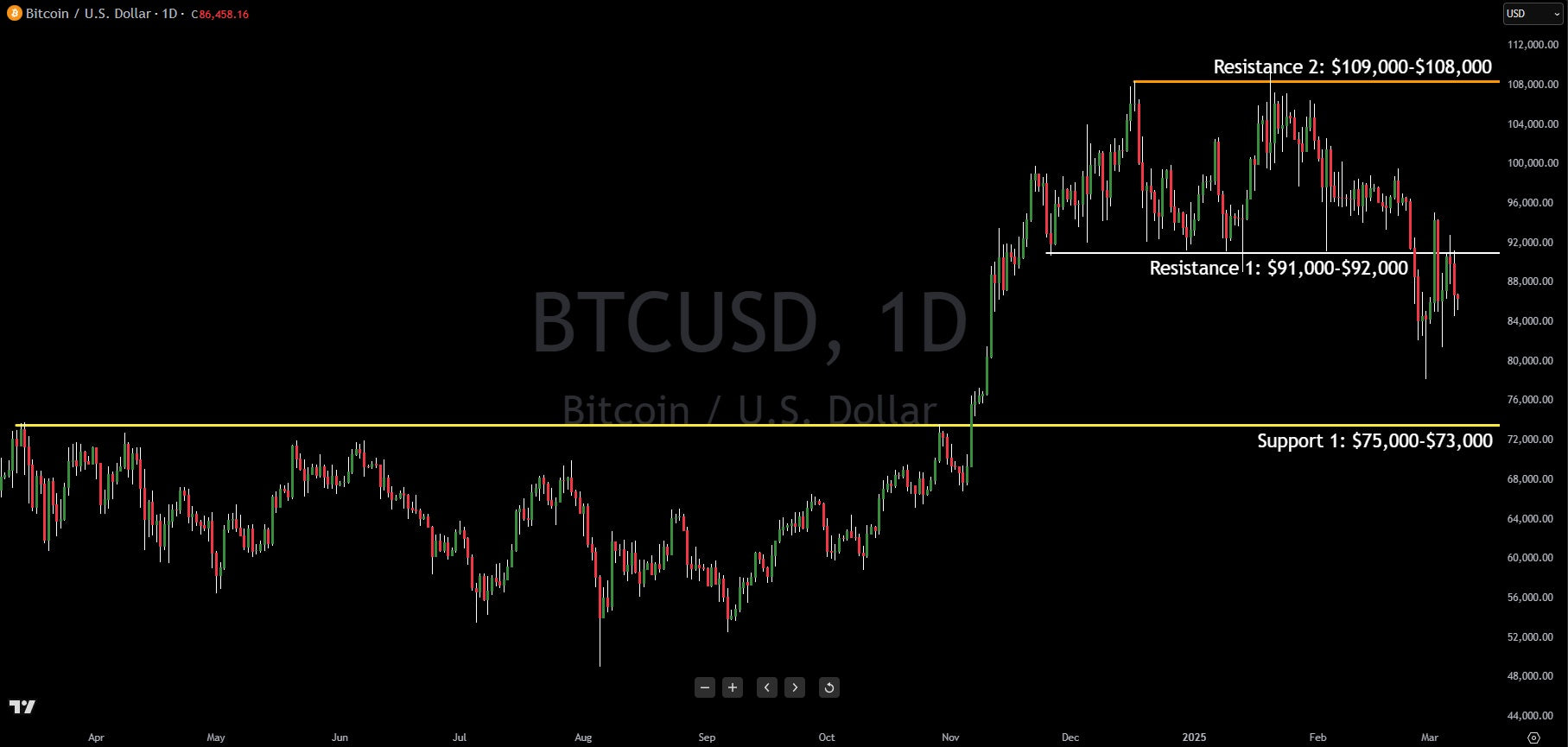 Bitcoin's Technical Crossroads: Navigating The Charts