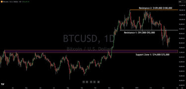 Institutional Technical Analysis On Bitcoin