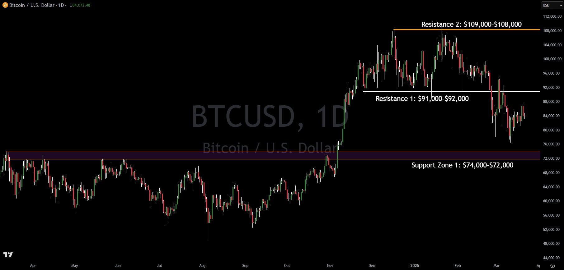 Bitcoin Technical Analysis: Consolidation Signals Next Move