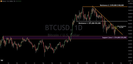 Bitcoin Technical Analysis: Near-Term Bullish