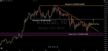 Technical Analysis: Bitcoin Bull Flag, Upside Resistance Level
