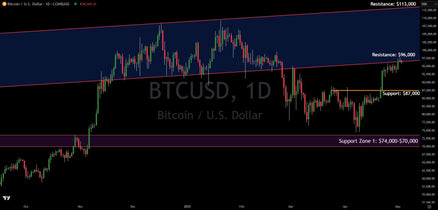 Bitcoin Struggles At Major Resistance, Here Is The Analysis