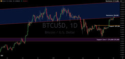 Bitcoin Struggles At Major Resistance, Here Is The Analysis