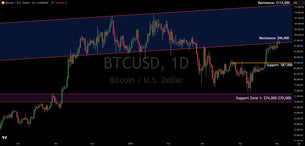 Bitcoin Struggles At Major Resistance, Here Is The Analysis