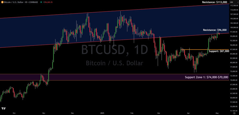 Bitcoin Struggles At Major Resistance, Here Is The Analysis