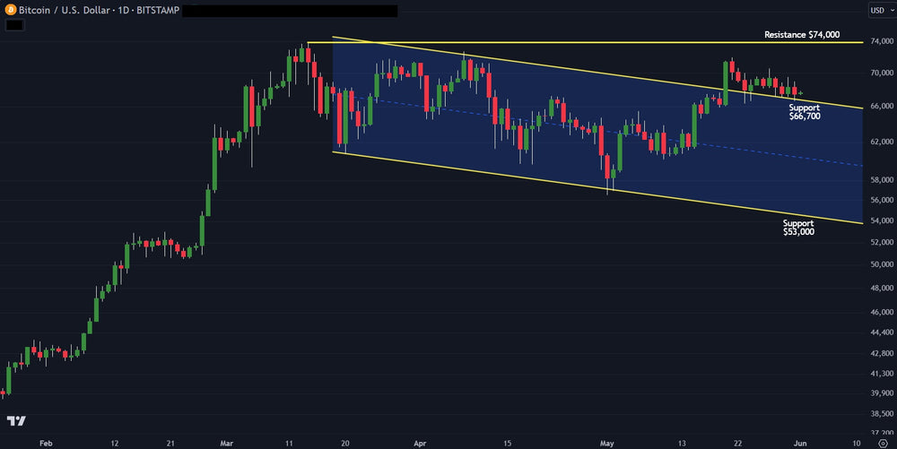 Bitcoin Technical Analysis: Chart Support And Resistance
