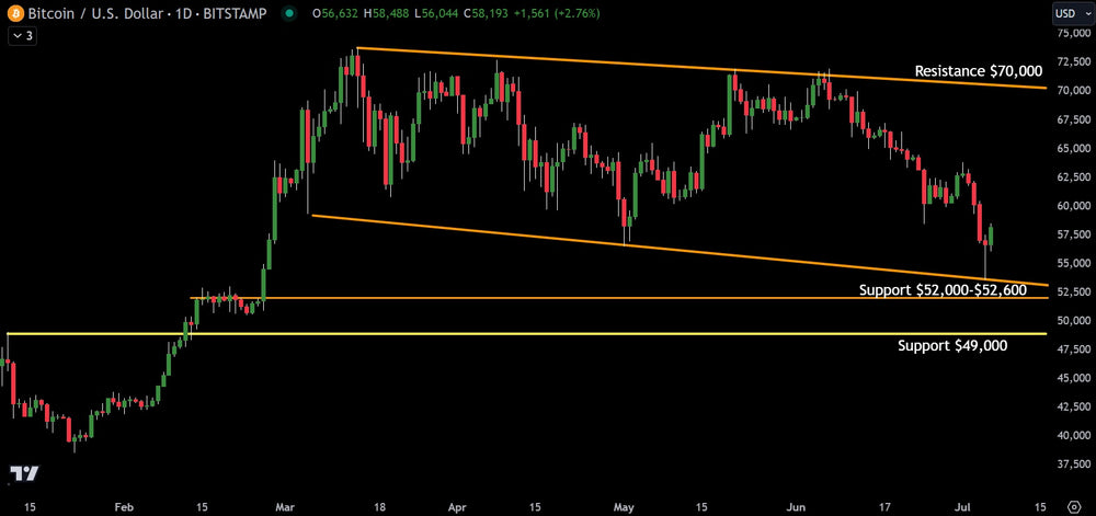 Analyzing The Bitcoin Chart Using Technical Analysis