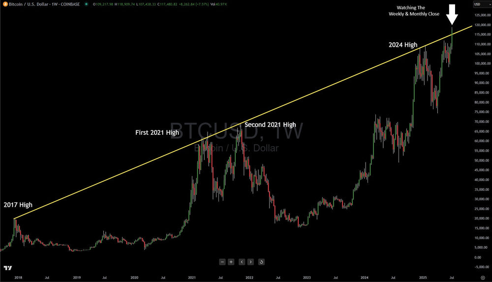 Alert: Bitcoin Long-Term Trendline May Be Breaking