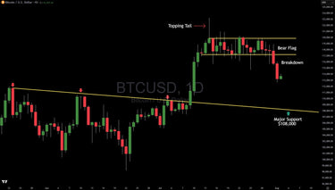 Bitcoin Bear Flag Breakdown, Here Is the Next Major Support