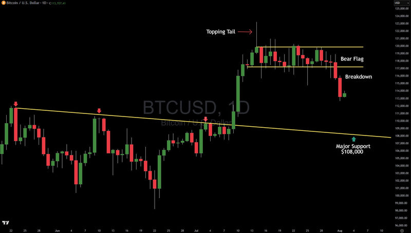 Bitcoin Bear Flag Breakdown, Here Is the Next Major Support
