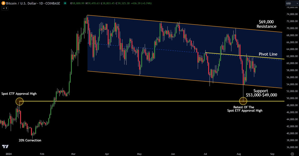 Technical Analysis On Bitcoin: Key Support And Resistance