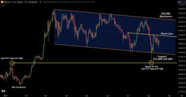 Technical Analysis On Bitcoin: Key Support And Resistance