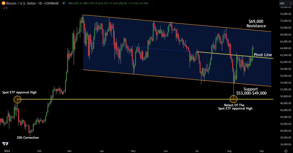 Latest Technical Analysis on Crypto Bitcoin