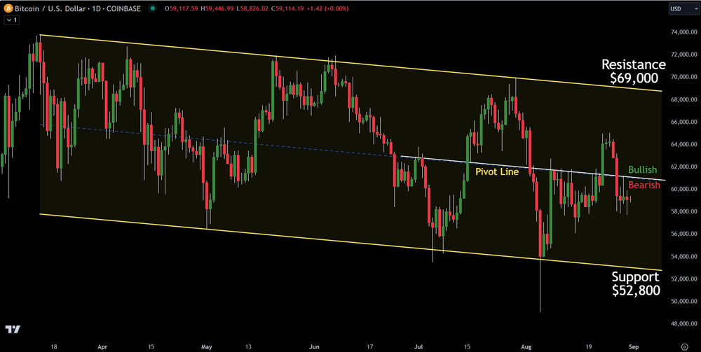 Weekly Technical Analysis On The Bitcoin Chart