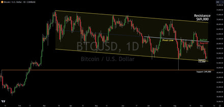 Bitcoin: Insight The Charts, Data And Key Levels