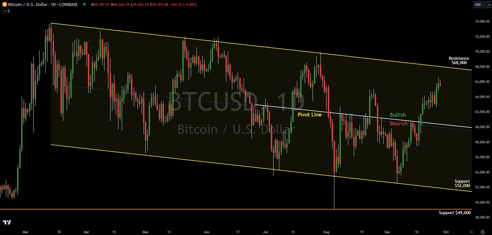 Latest Update: Chart Analysis On Bitcoin