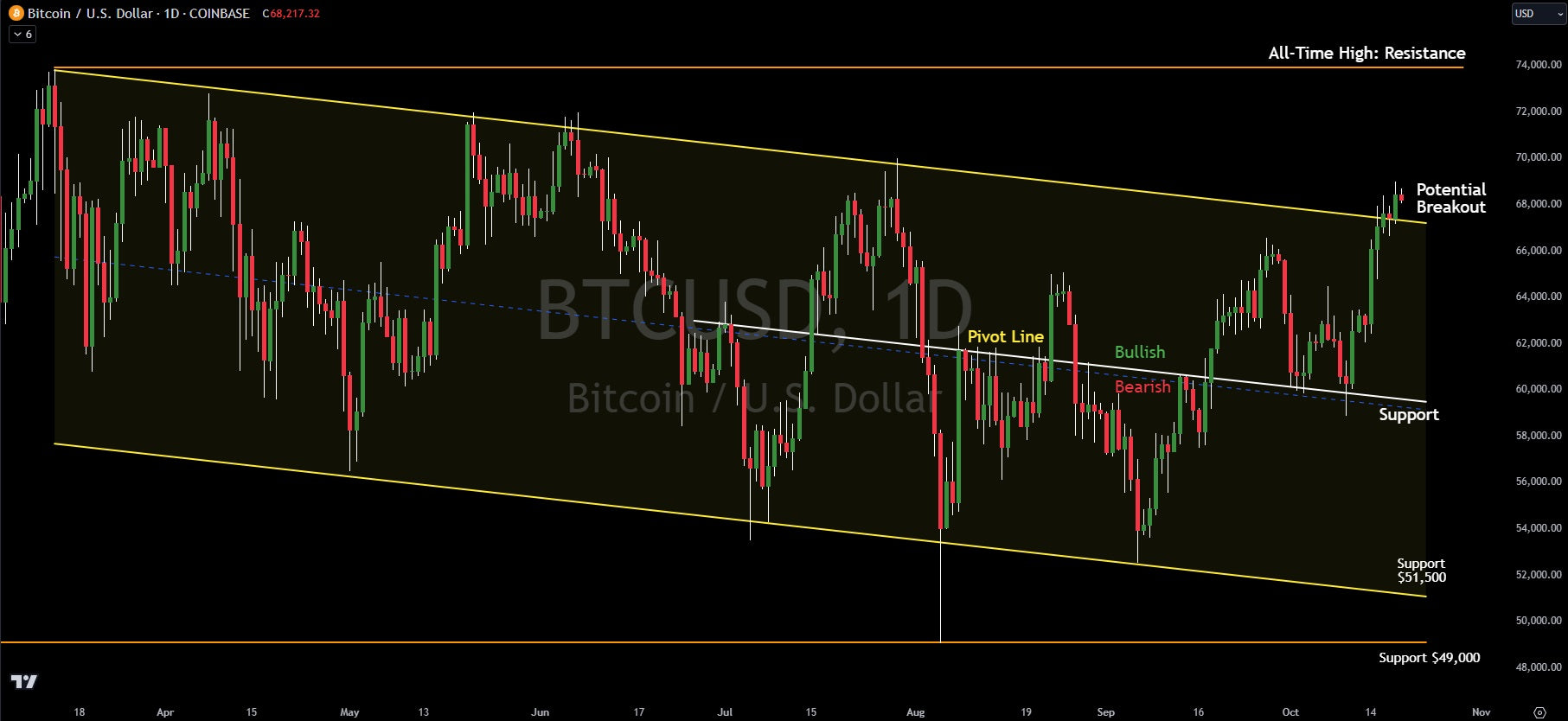 Technical Analysis: Bitcoin Teases Potential Breakout