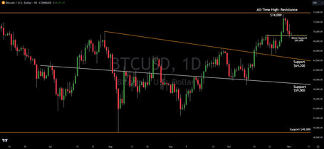 Trading Bitcoin: Technical Analysis Deep Dive