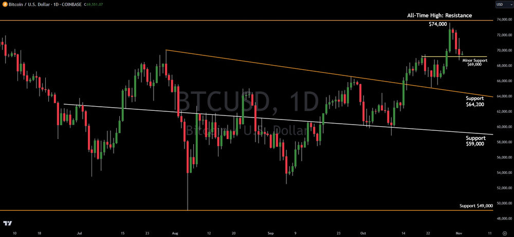 Trading Bitcoin: Technical Analysis Deep Dive